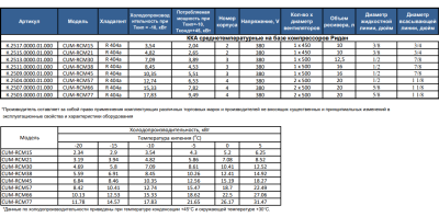 Холодильный агрегат POLAIR Moderno CUM-RCM38 на сайте Белторгхолод